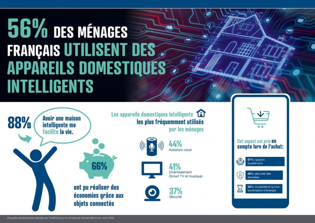 56% des ménages français possèdent au moins un objet connecté pour la maison